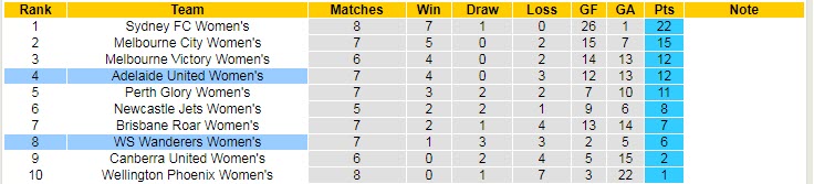 Nhận định, soi kèo Nữ WS Wanderers vs Nữ Adelaide, 15h45 ngày 28/1 - Ảnh 4