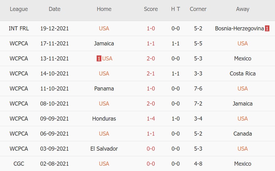 Soi kèo phạt góc Mỹ vs El Salvador, 07h00 ngày 28/01 - Ảnh 1
