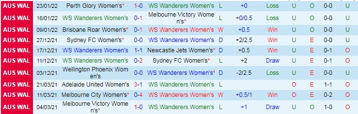 Soi kèo phạt góc Nữ WS Wanderers vs Nữ Adelaide, 15h45 ngày 28/1 - Ảnh 1