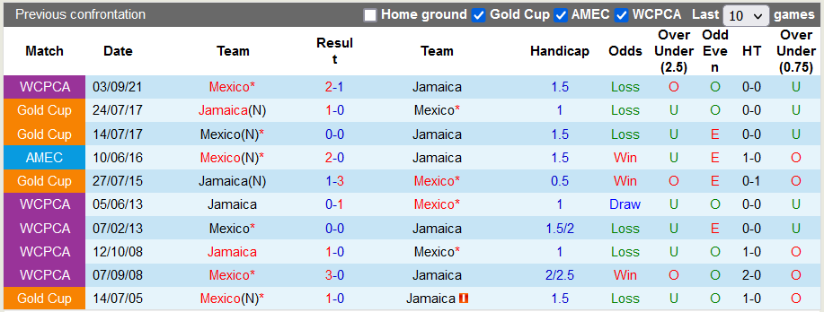 Nhận định, soi kèo Jamaica vs Mexico, 7h00 ngày 28/1 - Ảnh 3