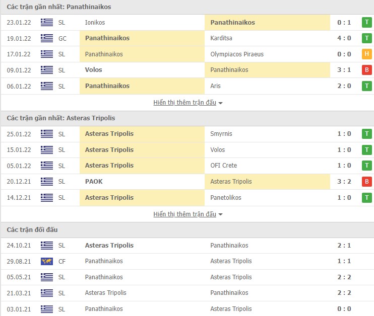 Nhận định, soi kèo Panathinaikos vs Asteras Tripolis, 20h00 ngày 29/01 - Ảnh 1