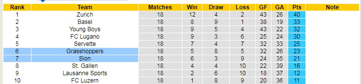 Nhận định, soi kèo Sion vs Grasshopper, 22h30 ngày 30/1 - Ảnh 4