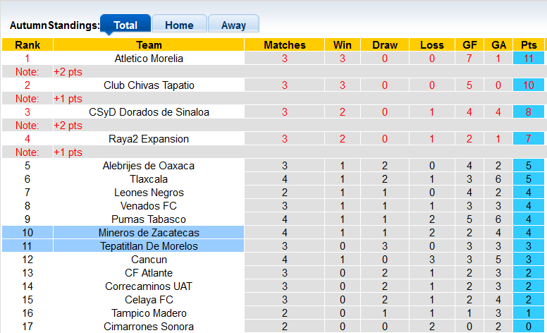 Nhận định, soi kèo Zacatecas vs Tepatitlan, 8h00 ngày 29/1 - Ảnh 4