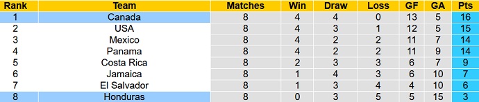 Phân tích kèo hiệp 1 Honduras vs Canada, 8h05 ngày 28/1 - Ảnh 1
