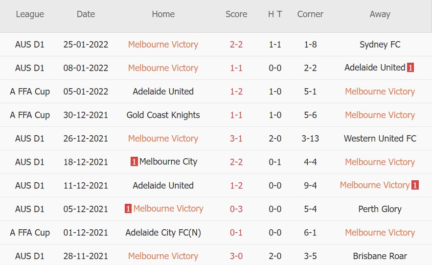 Soi kèo phạt góc Melbourne Victory vs Wellington Phoenix, 13h35 ngày 29/01 - Ảnh 1