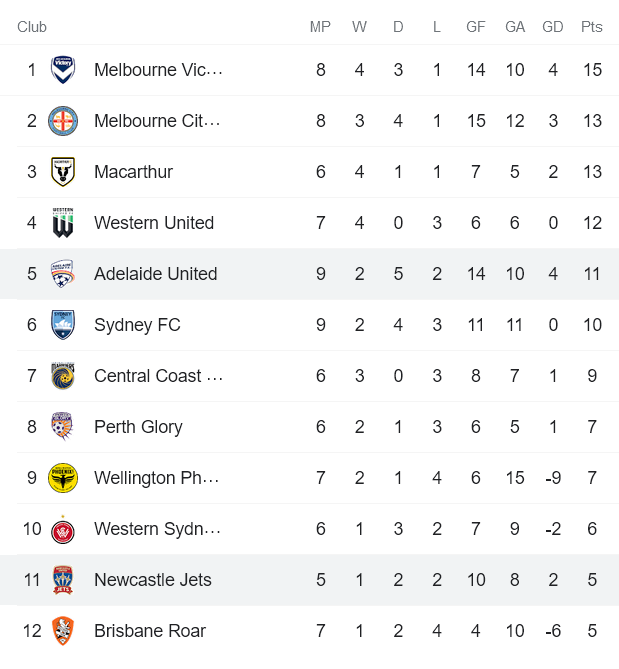 Soi kèo phạt góc Newcastle Jets vs Adelaide, 14h45 ngày 30/1 - Ảnh 4