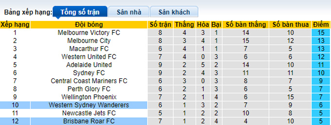 Nhận định, soi kèo Brisbane Roar vs Western Sydney, 15h45 ngày 29/1 - Ảnh 4
