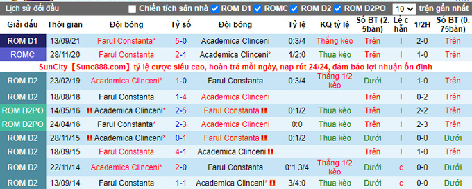 Nhận định, soi kèo Clinceni vs Farul Constanta, 22h00 ngày 29/1 - Ảnh 3