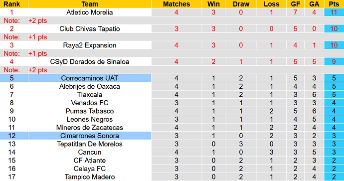 Nhận định, soi kèo Correcaminos vs Cimarrones, 8h05 ngày 30/1 - Ảnh 1