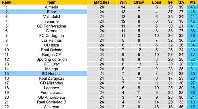 Nhận định, soi kèo Eibar vs Huesca, 0h15 ngày 30/1 - Ảnh 1