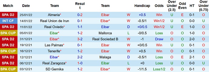 Nhận định, soi kèo Eibar vs Huesca, 0h15 ngày 30/1 - Ảnh 3