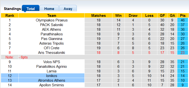 Nhận định, soi kèo Ionikos vs Atromitos, 22h15 ngày 29/1 - Ảnh 4