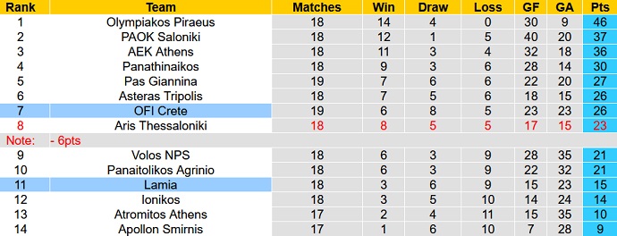 Nhận định, soi kèo Lamia vs OFI, 20h00 ngày 29/1 - Ảnh 1