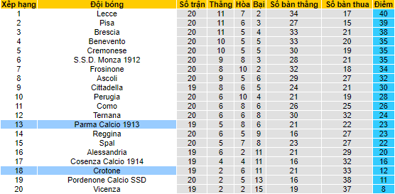 Nhận định, soi kèo Parma vs Crotone, 20h30 ngày 30/1 - Ảnh 4