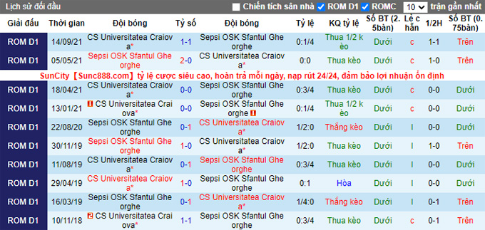 Nhận định, soi kèo Sepsi vs Craiova, 1h00 ngày 29/1 - Ảnh 3
