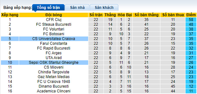 Nhận định, soi kèo Sepsi vs Craiova, 1h00 ngày 29/1 - Ảnh 4