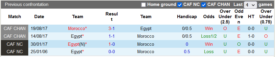 Nhận định, soi kèo Ai Cập vs Ma-rốc, 22h00 ngày 30/1 - Ảnh 3