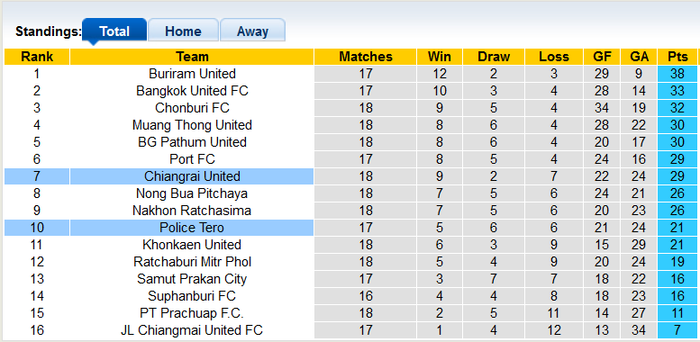 Nhận định, soi kèo Chiangrai vs Police Tero, 18h ngày 29/1 - Ảnh 4