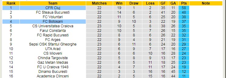 Nhận định, soi kèo Cluj vs Botosani, 1h ngày 1/2 - Ảnh 4