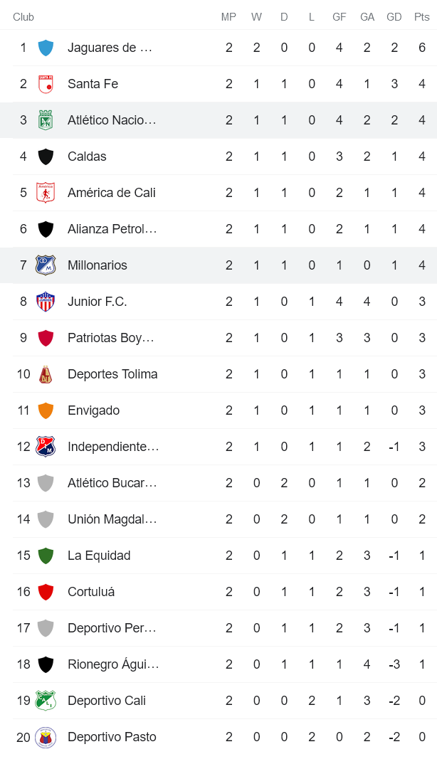 Nhận định, soi kèo Millonarios vs Atletico Nacional, 8h15 ngày 30/1 - Ảnh 4