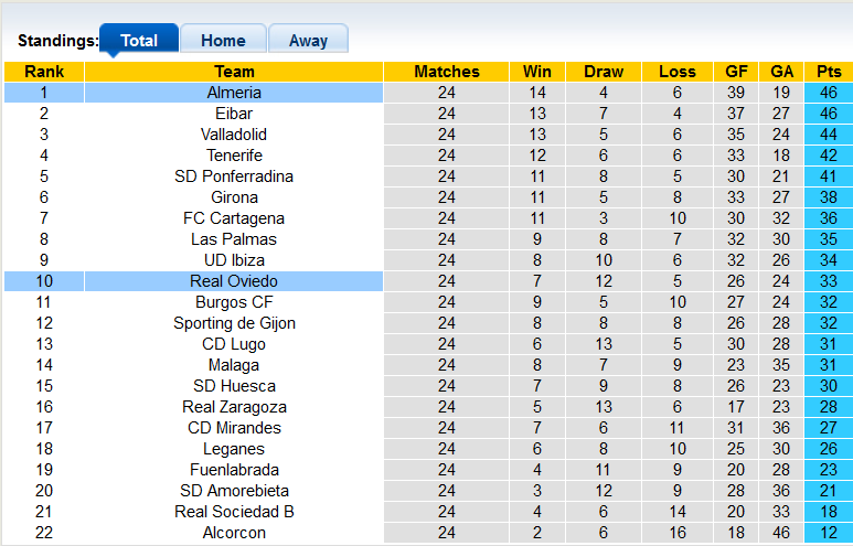 Nhận định, soi kèo Oviedo vs Almeria, 3h ngày 30/1 - Ảnh 4