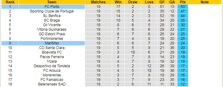 Nhận định, soi kèo Porto vs Maritimo, 3h30 ngày 31/1 - Ảnh 4