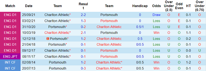 Nhận định, soi kèo Portsmouth vs Charlton, 2h45 ngày 1/2 - Ảnh 3