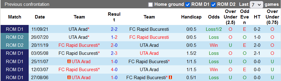 Nhận định, soi kèo Rapid vs UTA Arad, 1h00 ngày 30/1 - Ảnh 3