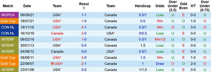 Nhận định, soi kèo Canada vs Mỹ, 3h05 ngày 31/1 - Ảnh 4