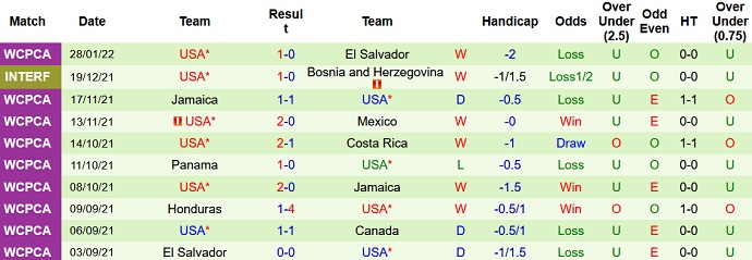 Nhận định, soi kèo Canada vs Mỹ, 3h05 ngày 31/1 - Ảnh 5
