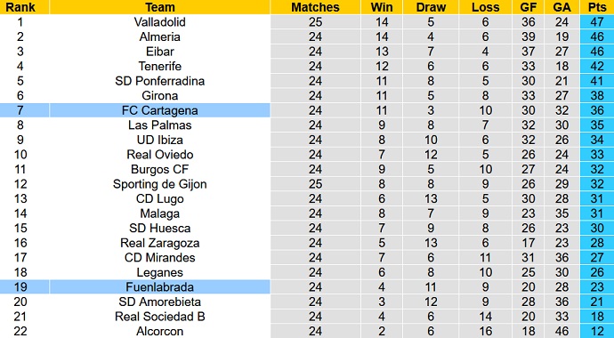 Nhận định, soi kèo Cartagena vs Fuenlabrada, 22h00 ngày 30/1 - Ảnh 1