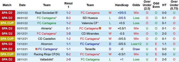 Nhận định, soi kèo Cartagena vs Fuenlabrada, 22h00 ngày 30/1 - Ảnh 3