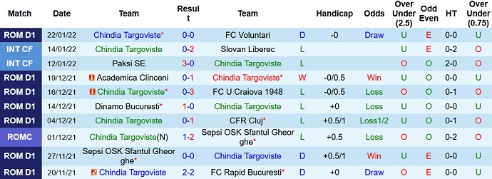 Nhận định, soi kèo Chindia Târgovişte vs Mioveni, 19h00 ngày 30/1 - Ảnh 3