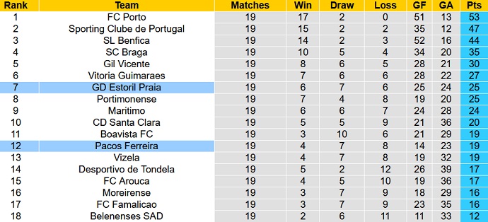 Nhận định, soi kèo Estoril vs Paços Ferreira, 2h00 ngày 1/2 - Ảnh 1