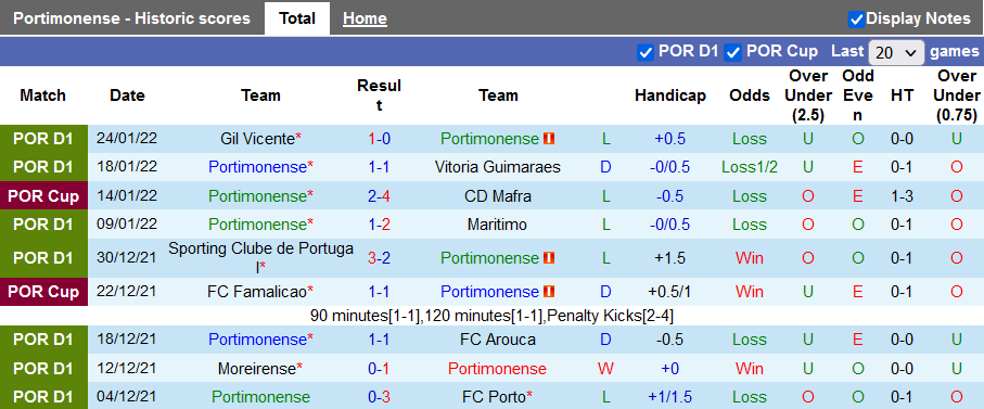 Nhận định, soi kèo Portimonense vs Tondela, 22h30 ngày 30/1 - Ảnh 1