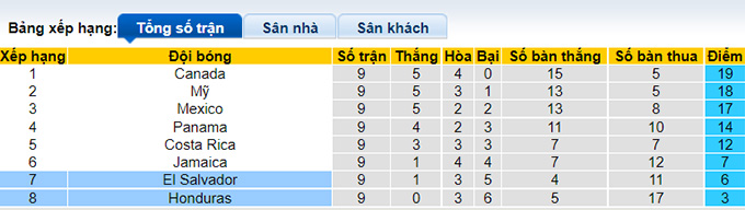 Soi kèo phạt góc Honduras vs El Salvador, 7h05 ngày 31/1 - Ảnh 4