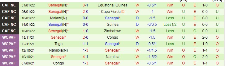 Biến động tỷ lệ kèo Burkina Faso vs Senegal, 2h ngày 3/2 - Ảnh 4