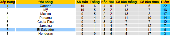 Nhận định, soi kèo El Salvador vs Canada, 9h ngày 3/2 - Ảnh 4