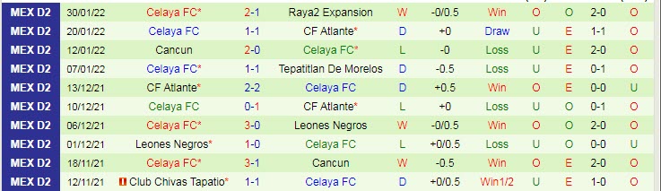 Nhận định, soi kèo Pumas Tabasco vs Celaya, 8h ngày 2/2 - Ảnh 2