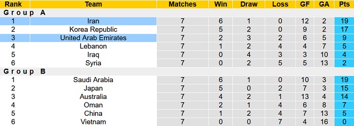 Phân tích kèo hiệp 1 Iran vs UAE, 21h30 ngày 1/2 - Ảnh 1
