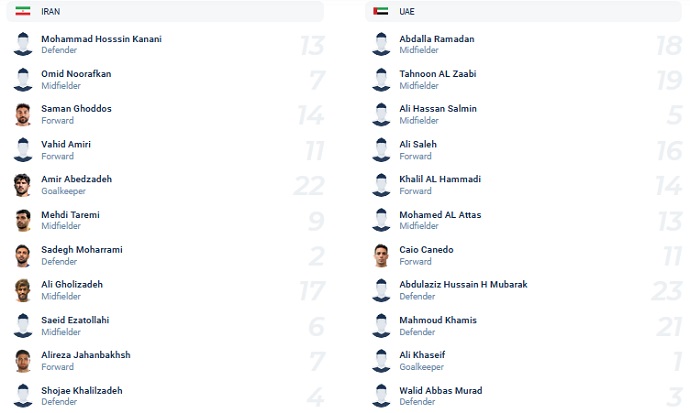 Soi kèo phạt góc Iran vs UAE, 21h30 ngày 1/2 - Ảnh 2