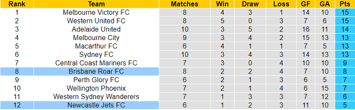 Nhận định, soi kèo Newcastle Jets vs Brisbane Roar, 15h45 ngày 3/2 - Ảnh 4
