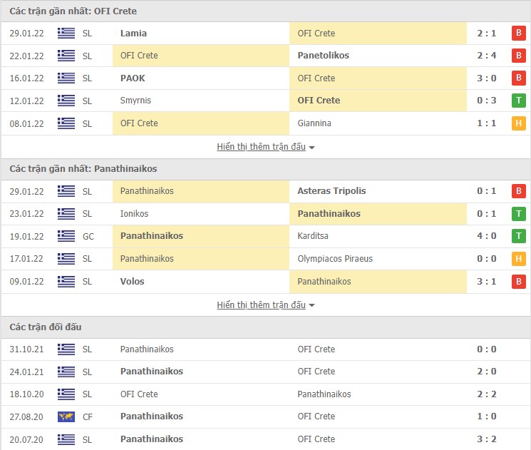 Nhận định, soi kèo OFI vs Panathinaikos, 22h15 ngày 02/02 - Ảnh 1