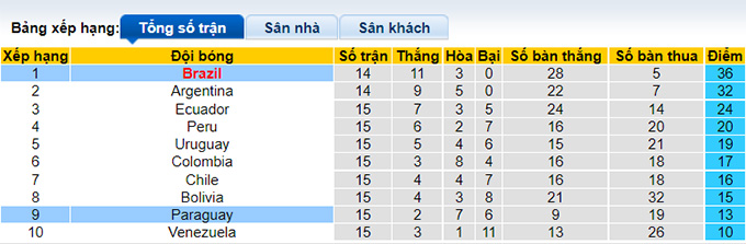 Phân tích kèo hiệp 1 Brazil vs Paraguay, 7h30 ngày 2/2 - Ảnh 4