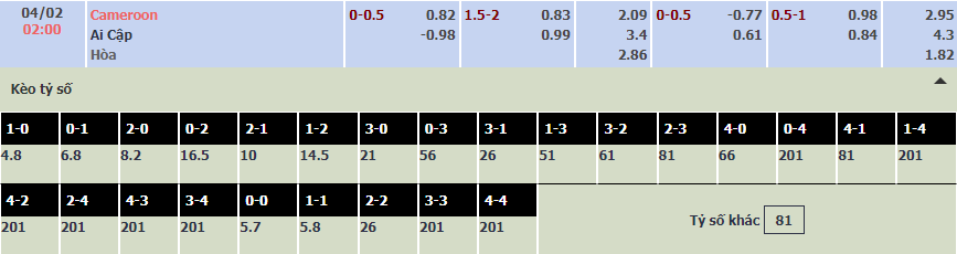 Soi bảng dự đoán tỷ số chính xác Cameroon vs Ai Cập, 2h ngày 4/2 - Ảnh 1