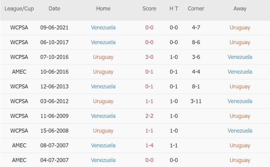 Soi kèo phạt góc Uruguay vs Venezuela, 06h00 ngày 02/02 - Ảnh 3