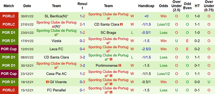 Nhận định, soi kèo Belenenses vs Sporting Lisbon, 3h45 ngày 3/2 - Ảnh 5