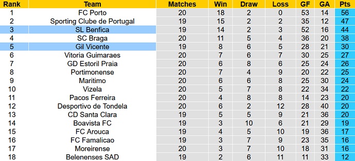 Nhận định, soi kèo Benfica vs Gil Vicente, 2h00 ngày 3/2 - Ảnh 1