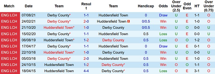 Nhận định, soi kèo Huddersfield vs Derby County, 2h45 ngày 3/2 - Ảnh 4