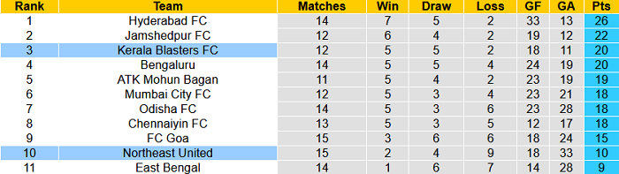 Nhận định, soi kèo Kerala Blasters vs NorthEast, 21h ngày 4/2 - Ảnh 4